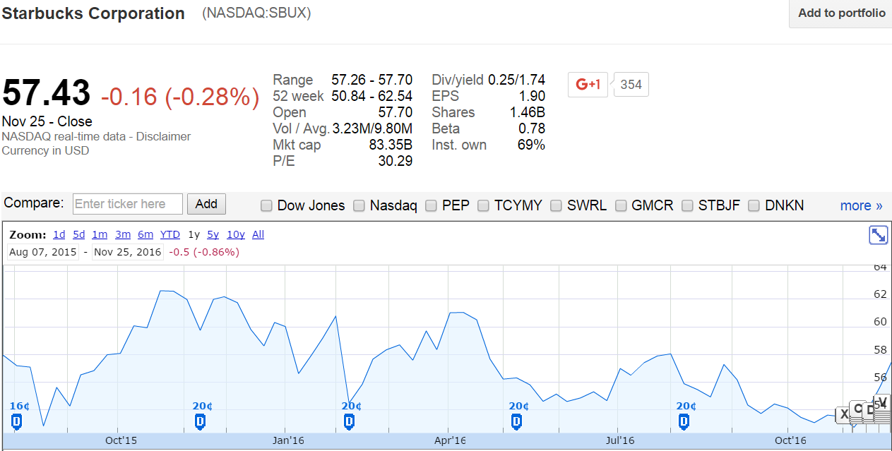 Starbucks: I Remain Bearish (nasdaq:sbux) 