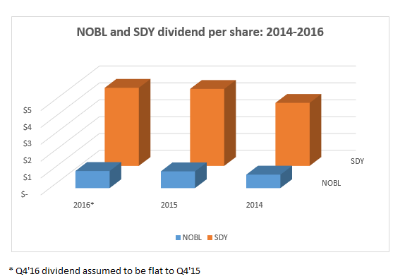 The ETFs That Grow Their Dividends (NYSEARCA:QDF) | Seeking Alpha