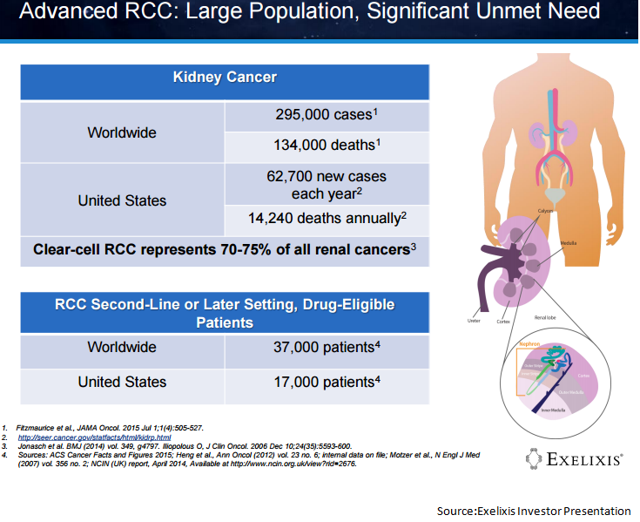 5 Reasons Exelixis's Cabometyx Is Set To Be The Next Blockbuster ...