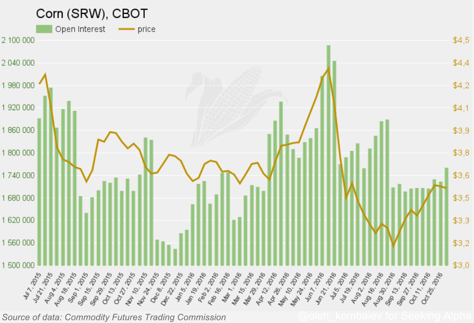 Nevermind Oil Outlook Is Bullish For Corn, Wheat, And Soy (NYSEARCA