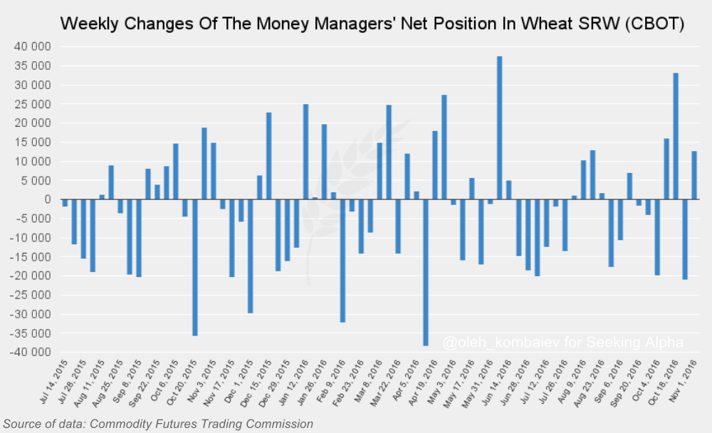 Nevermind Oil Outlook Is Bullish For Corn, Wheat, And Soy (NYSEARCA