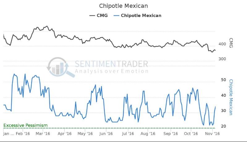 Chipotle (Nyse:Cmg) Stock: Is This The Best Kept Secret In The Market? - 2ryhxye