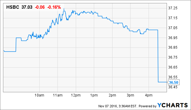 The Safety Of Hsbcs Dividend After The 86 Drop In Q3 Pre Tax Profit Nysehsbc Seeking Alpha 9337