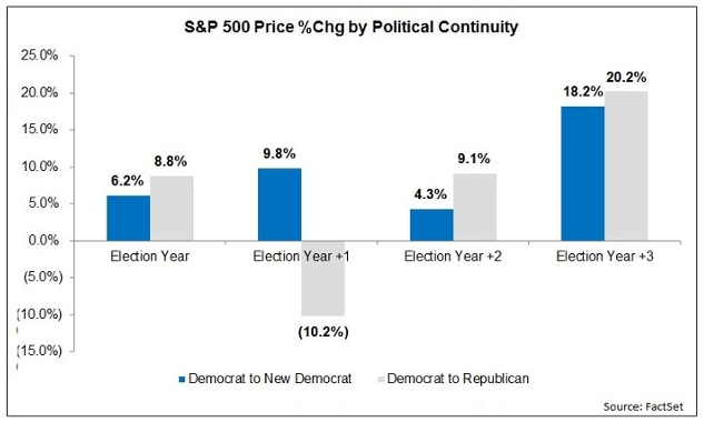 The Presidential Cycle Seeking Alpha