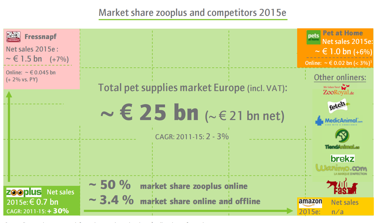 Zooplus Where The Story Is All About Europe's Instability (OTCMKTS