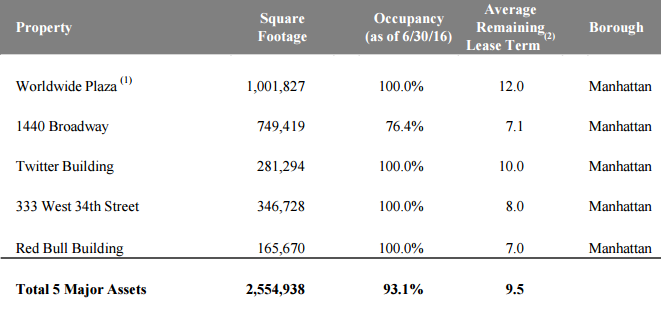 New York REIT - Liquidation With 30%-50% Upside And Likely No Downside ...