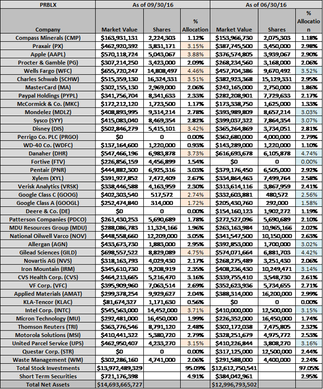 Tracking The Parnassus Core Equity Fund - Q3 2016 Update | Seeking Alpha