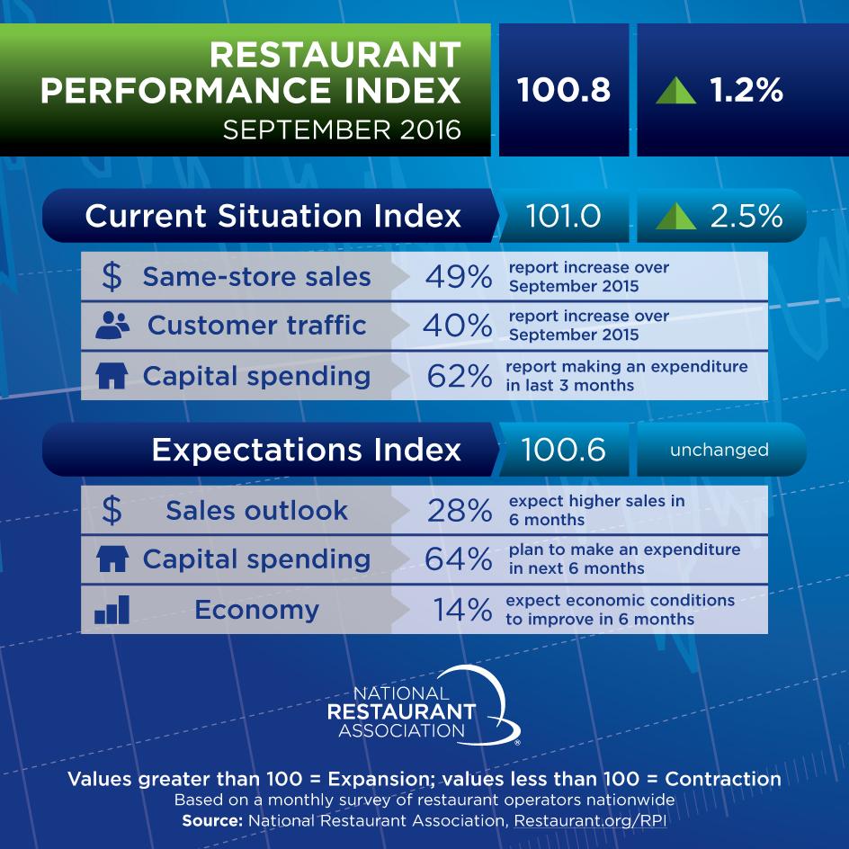 Restaurant Industry Outlook Slower Growth In A Competitive Marketplace