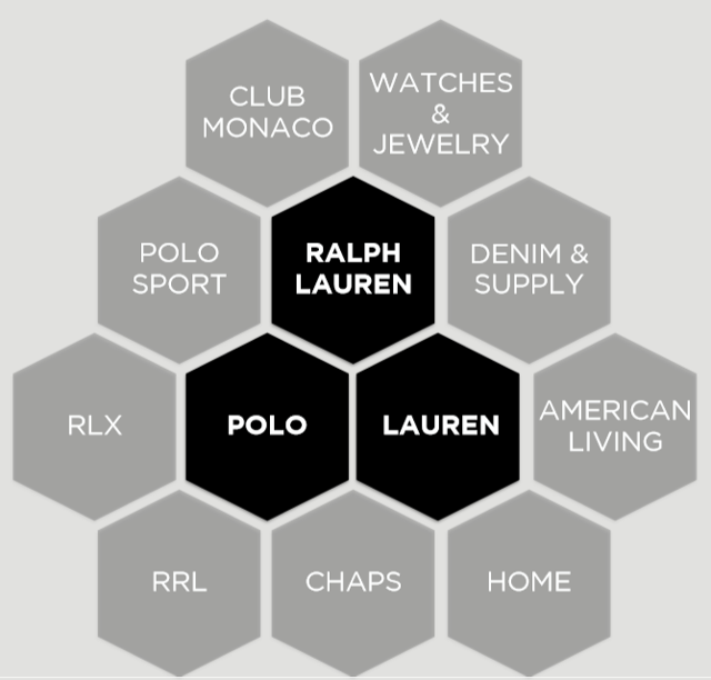 ralph lauren corporation brands