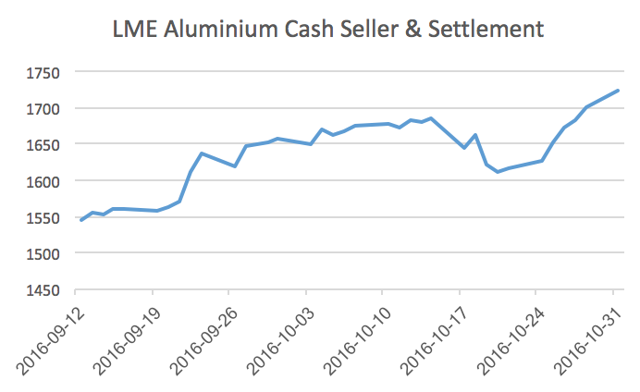 Лондонская биржа металлов цена на золото сегодня. Aluminium Prices LME. London Metal Exchange. Динамика LME олово. LME на алюминий на февраль 2023 года.