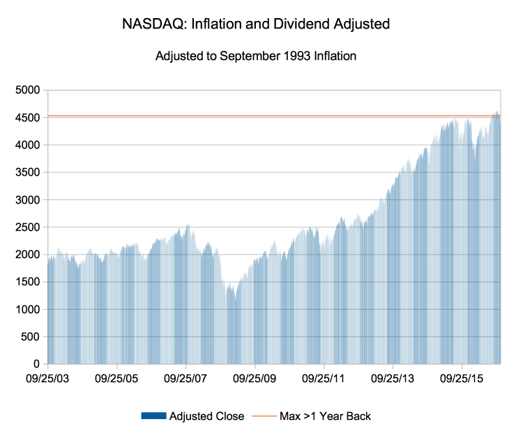 Inflation And Dividend Reinvested NASDAQ Through October 2016 (NASDAQ ...