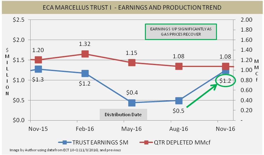 ECA Marcellus Trust I Fundamentals Have Changed, Time To Sell