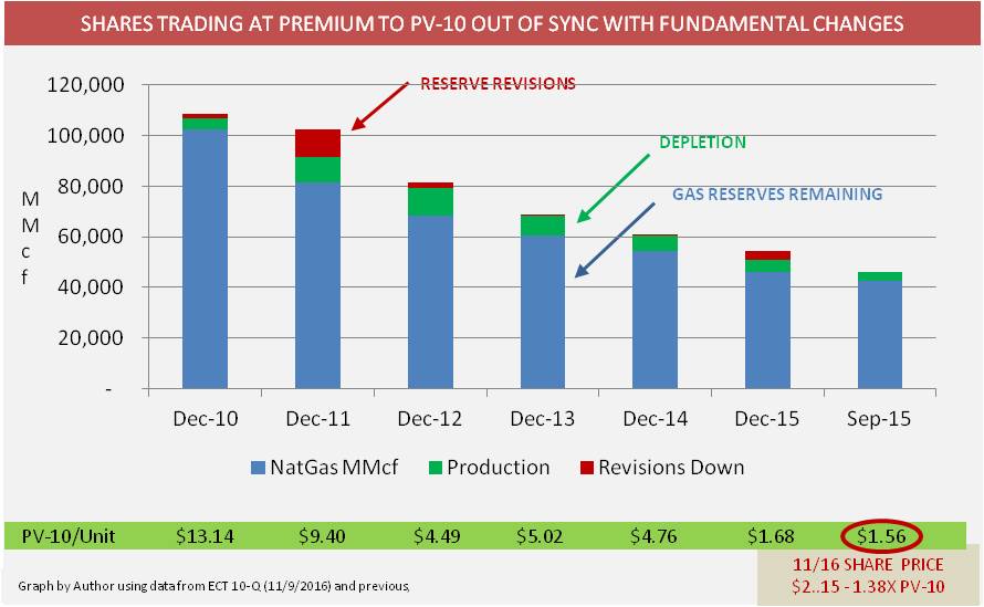 ECA Marcellus Trust I Fundamentals Have Changed, Time To Sell