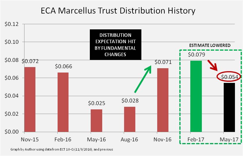 ECA Marcellus Trust I Fundamentals Have Changed, Time To Sell