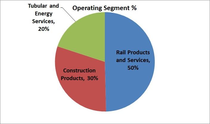 L.B. Foster Continues To Be Out Of Favor And Undervalued (NASDAQ:FSTR ...