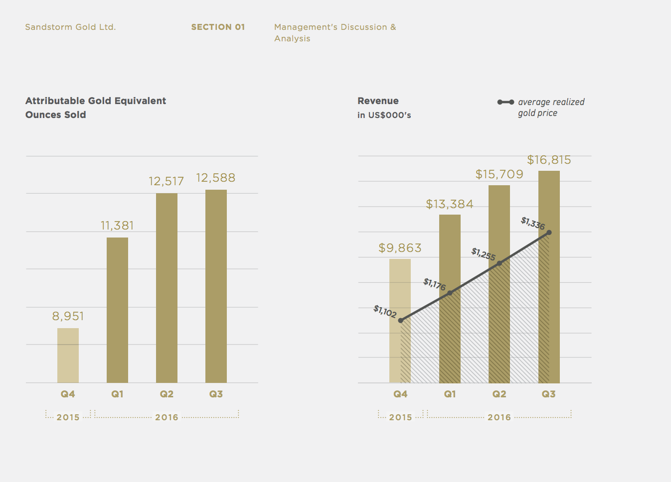 Sandstorm Gold What To Do Now (NYSESAND) Seeking Alpha