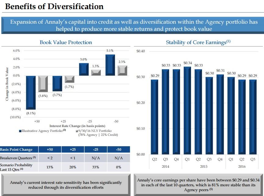 Annaly Capital Management The Good The Bad And The Ugly Facts