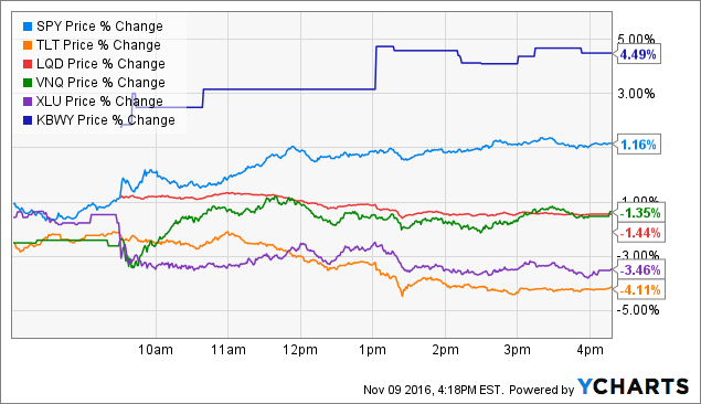 This REIT ETF Boosted By A Trump Victory (NASDAQ:KBWY) | Seeking Alpha