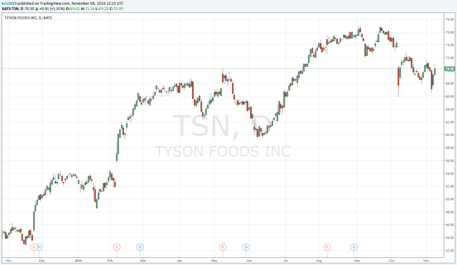 Tyson Foods Paltry Dividend Yield Ready To Fly (NYSE:TSN) | Seeking Alpha