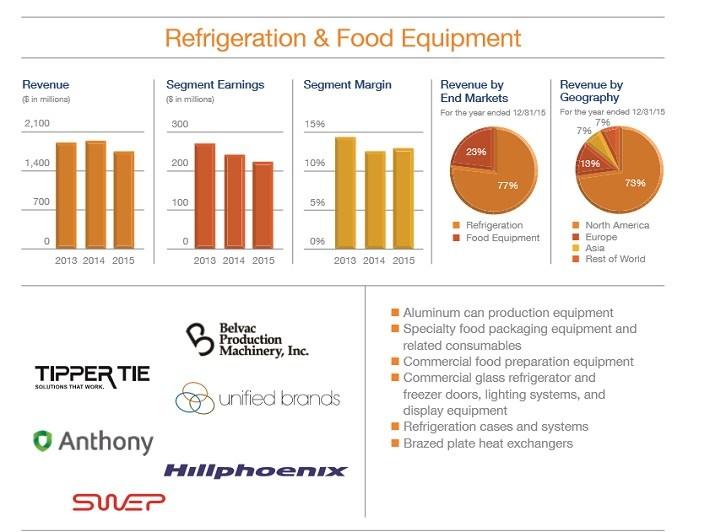 Dividend Aristocrats In Focus Part 36 Dover (NYSEDOV) Seeking Alpha