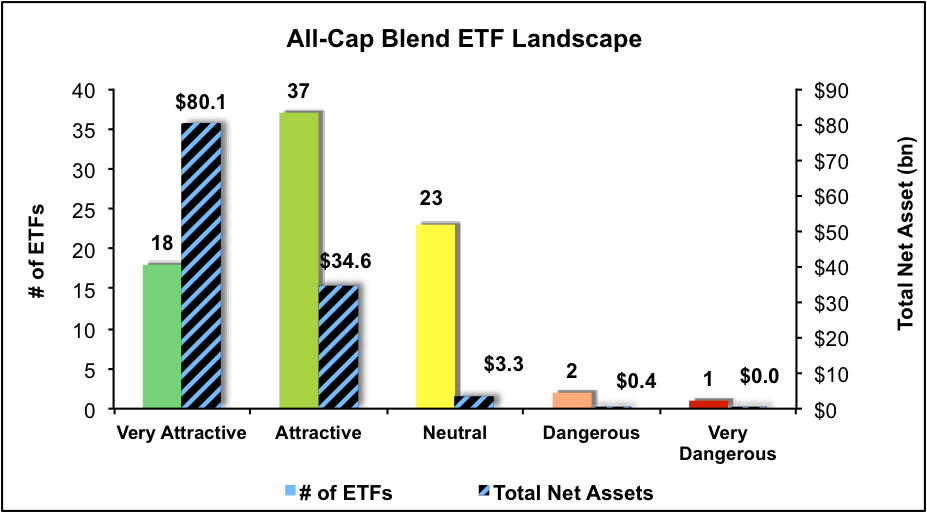 Best And Worst Q4'16: All Cap Blend ETFs, Mutual Funds And Key Holdings ...