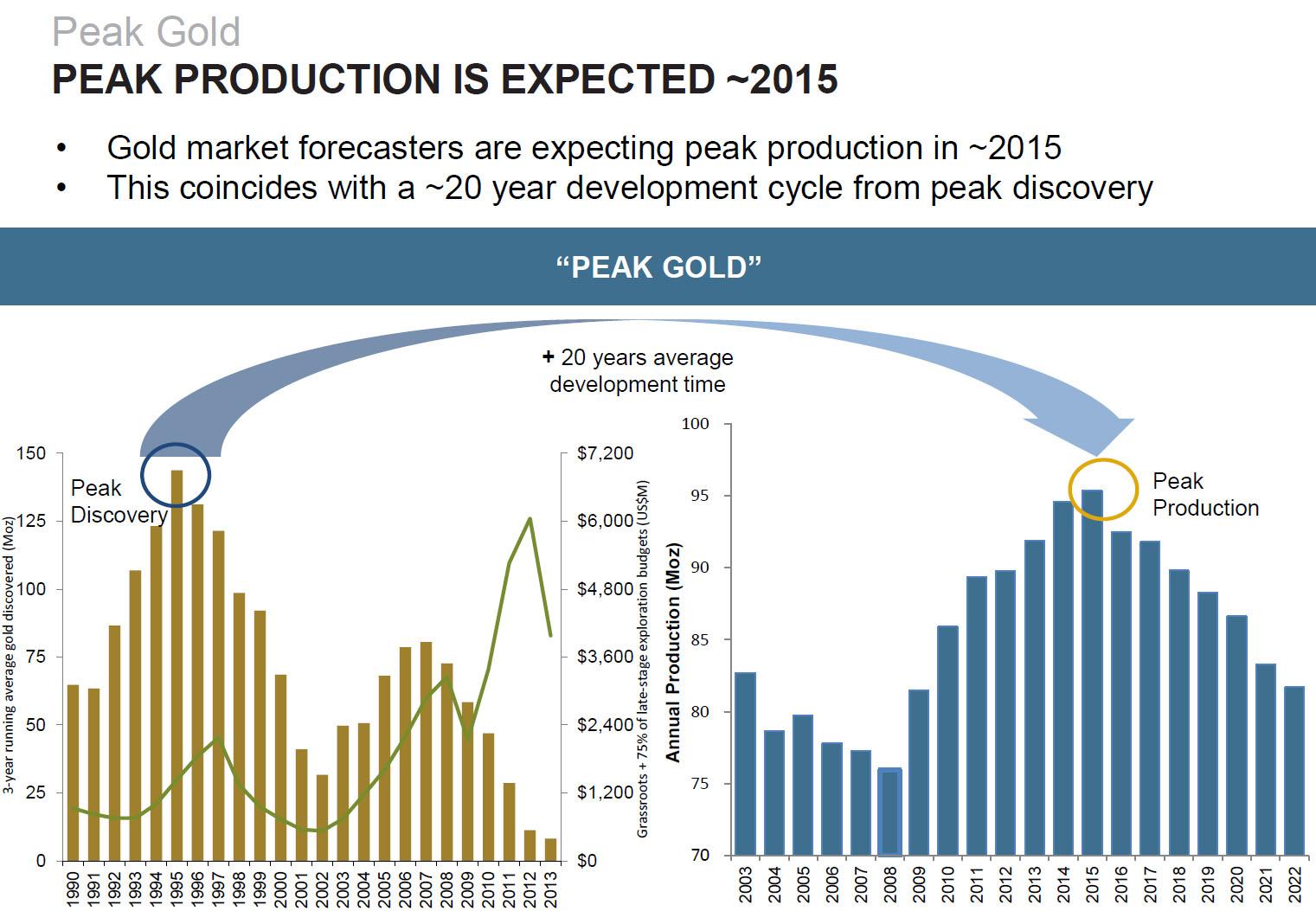 Peak Gold—Evidence And Implications