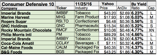 50-consumer-defensive-sector-wallstar-stocks-by-top-yields-and-net