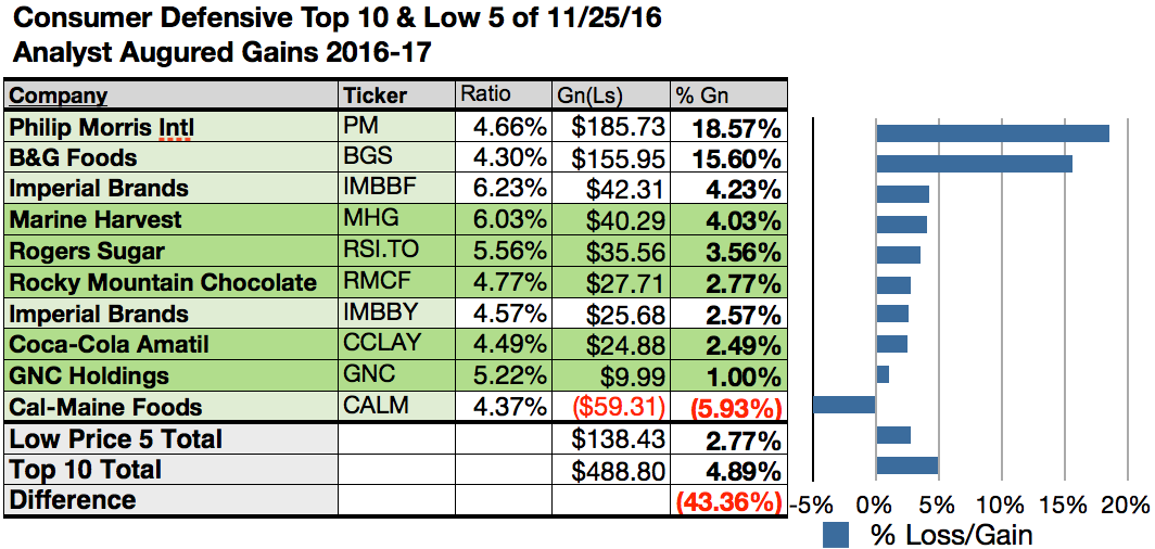 consumer-defensive-sector-delivers-18-safe-dividend-dogs-in-december