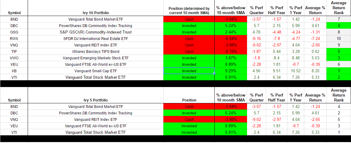 ivy portfolio december update