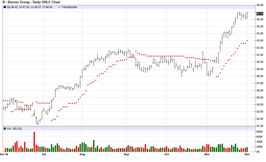 Barnes Group - Chart Of The Day | Seeking Alpha