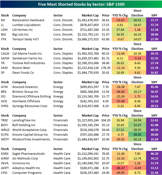 The 5 Most Shorted Stocks In Each Sector Seeking Alpha