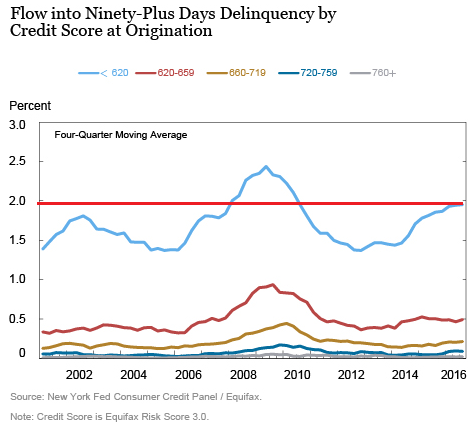 Us Auto Credit >> Subprime Auto Loan Delinquencies Surge To Ny Fed S Attention Us Auto Credit >> Subprime Auto Loan Delinquencies Surge To Ny Fed S Attention