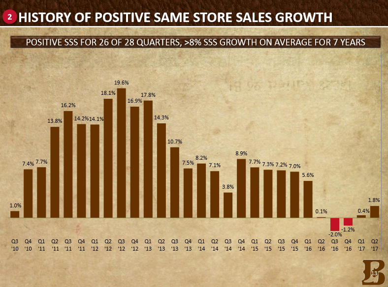 Boot Barn Recent Declines Offer A Buying Opportunity Boot Barn