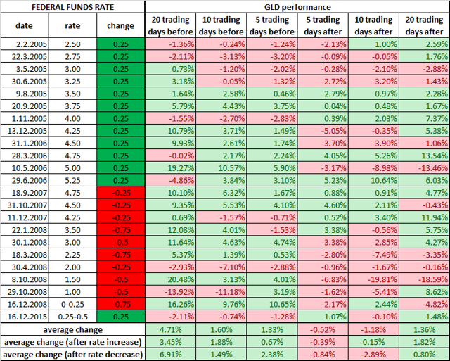 Gold And Silver: What To Expect From An Expected Interest Rate Hike ...