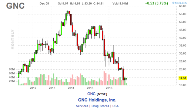 gnc-is-an-attractive-value-stock-and-growth-play-gnc-holdings-inc