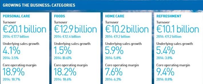 😎 Unilever Financial Performance. Unilever Industrial Placement ...