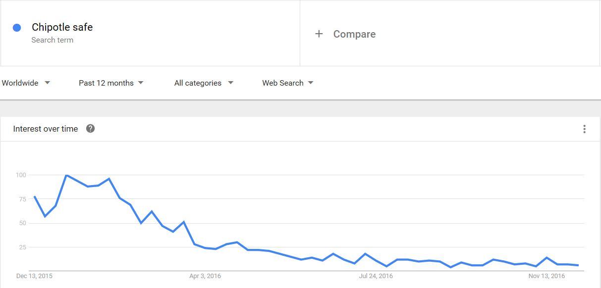 Chipotle An Investment That's Yearning For You To Normalize The