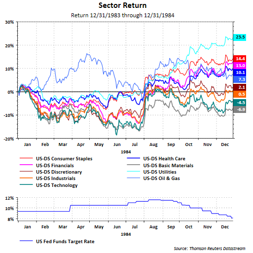 Investors May Want To Look At Sectors That Worked In The 1980s ...