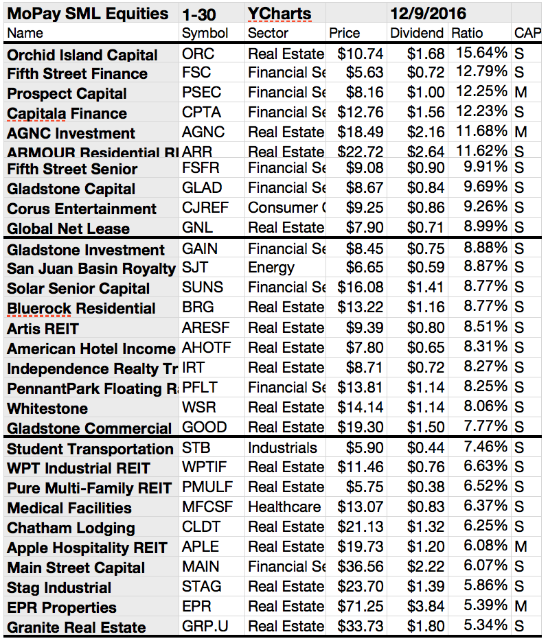 Monthly Pay Dividend Dogs Equities And Funds Do Diversity And Risk For