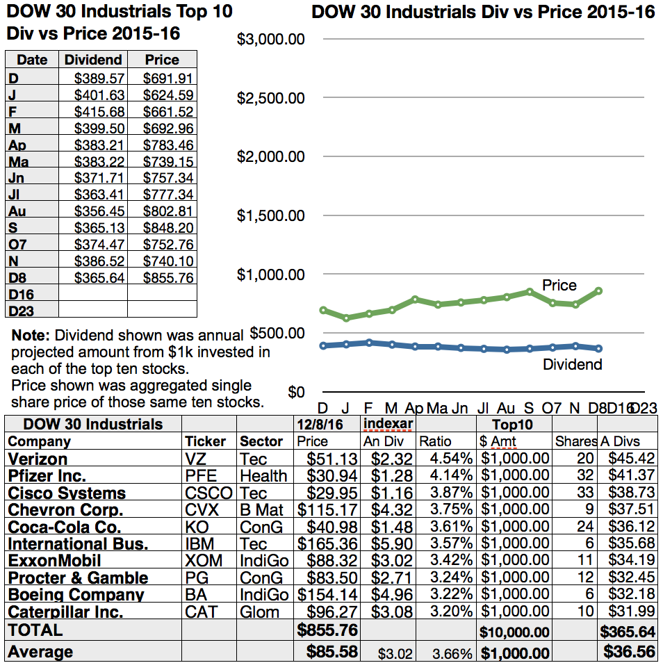 Monthly Pay Dividend Dogs Equities And Funds Do Diversity And Risk For