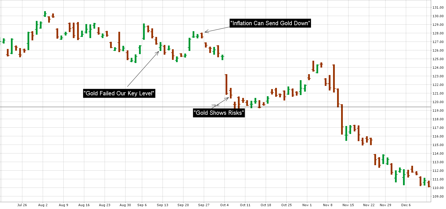 Still Bearish On Gold Spdr Trust Etf Nysearca Gld Seeking Chart Interactive Brokers
