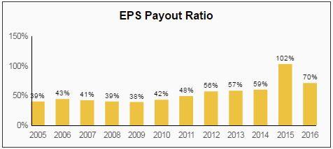 Procter & Gamble (PG) - Simply Safe Dividends