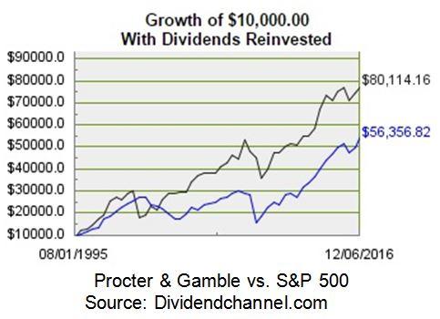 Procter & Gamble (PG) - Simply Safe Dividends