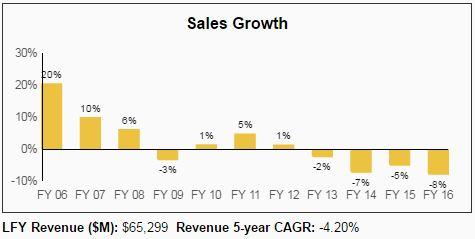 Procter & Gamble (PG) - Simply Safe Dividends