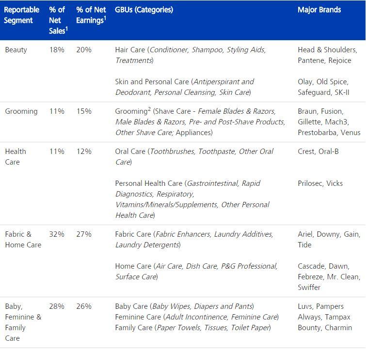 Procter & Gamble: Get Ready For Faster Dividend Growth Ahead (NYSE:PG ...