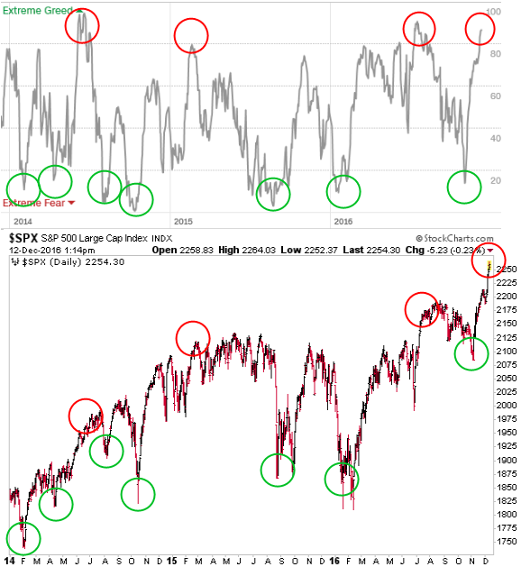 Back To Extreme Greed (NYSEARCASPY) Seeking Alpha