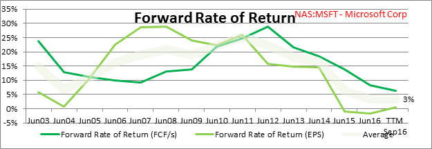 Rate Of Return Chart
