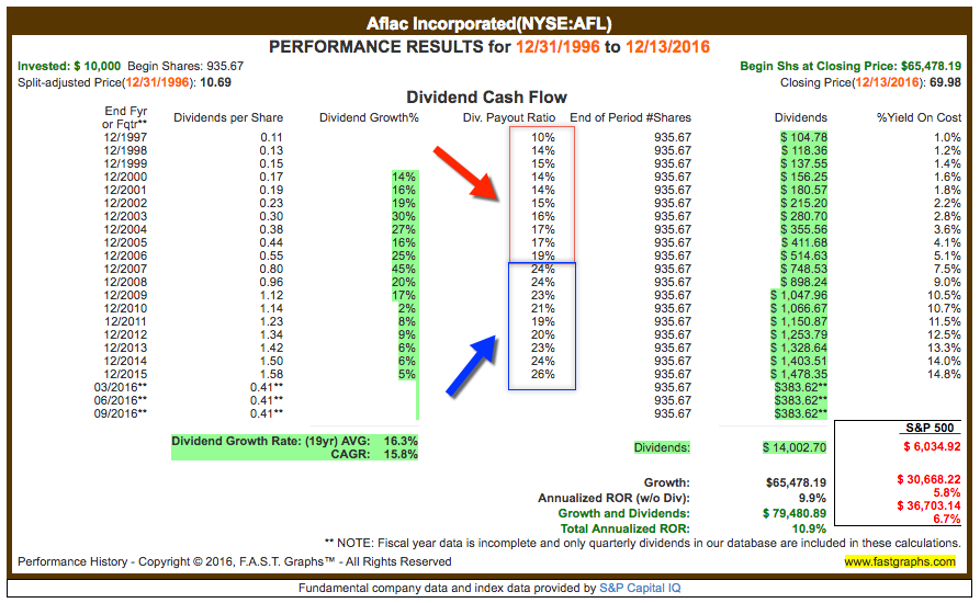 Aflac Payout Chart