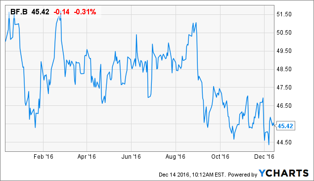 Brown-Forman: Still Enriching Shareholders (NYSE:BF.B) | Seeking Alpha