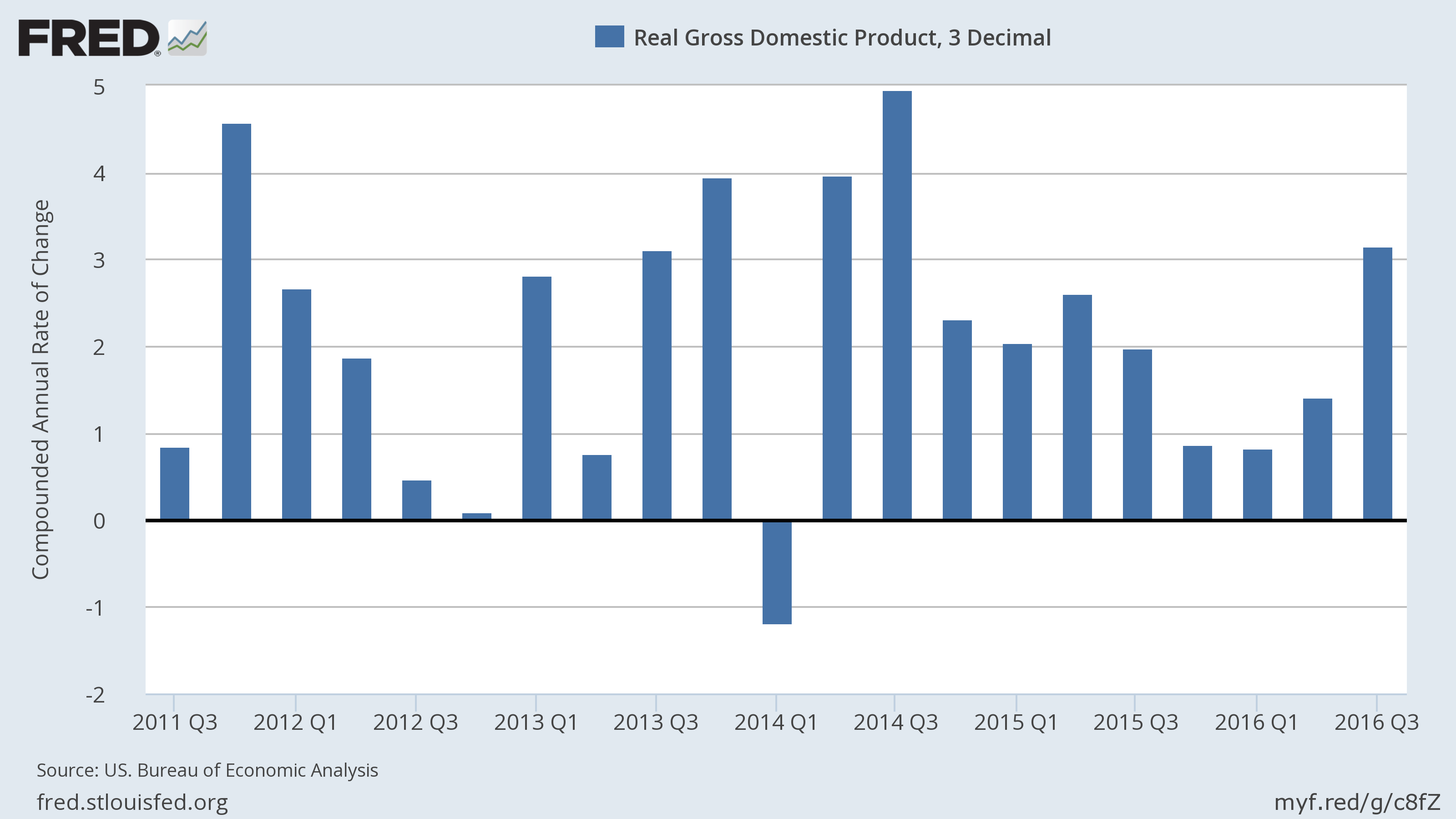 U S Economic Forecasts Remain Modest Despite Stock Market Rally